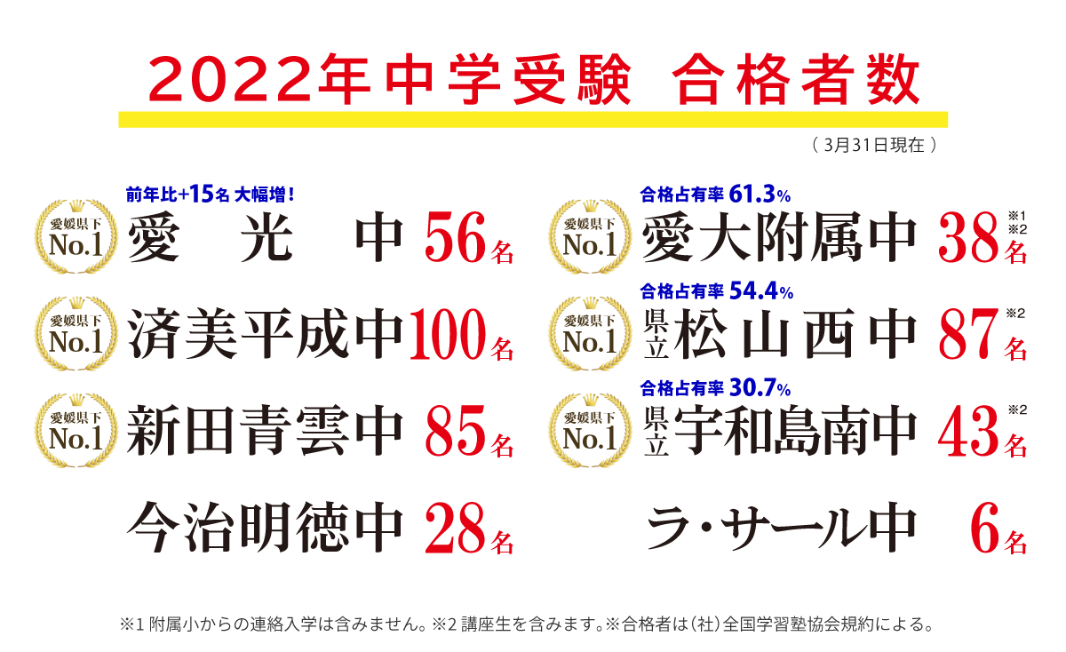 寺小屋は2022年も愛媛の中学受験合格実績No.1！
