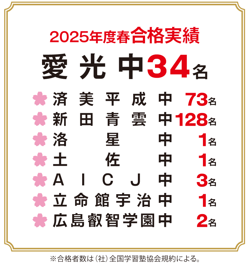 2025年度の私立中学受験合格実績